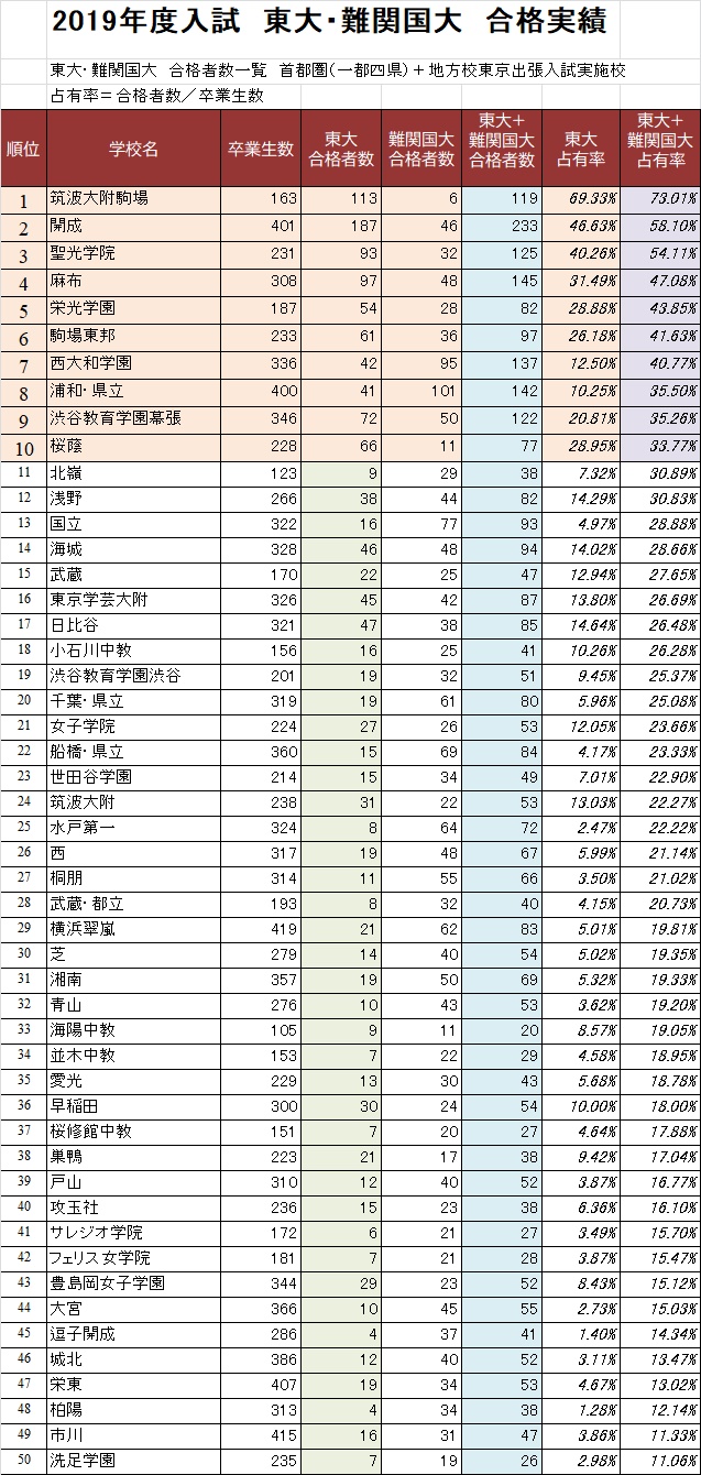 大学 10 難関 国立