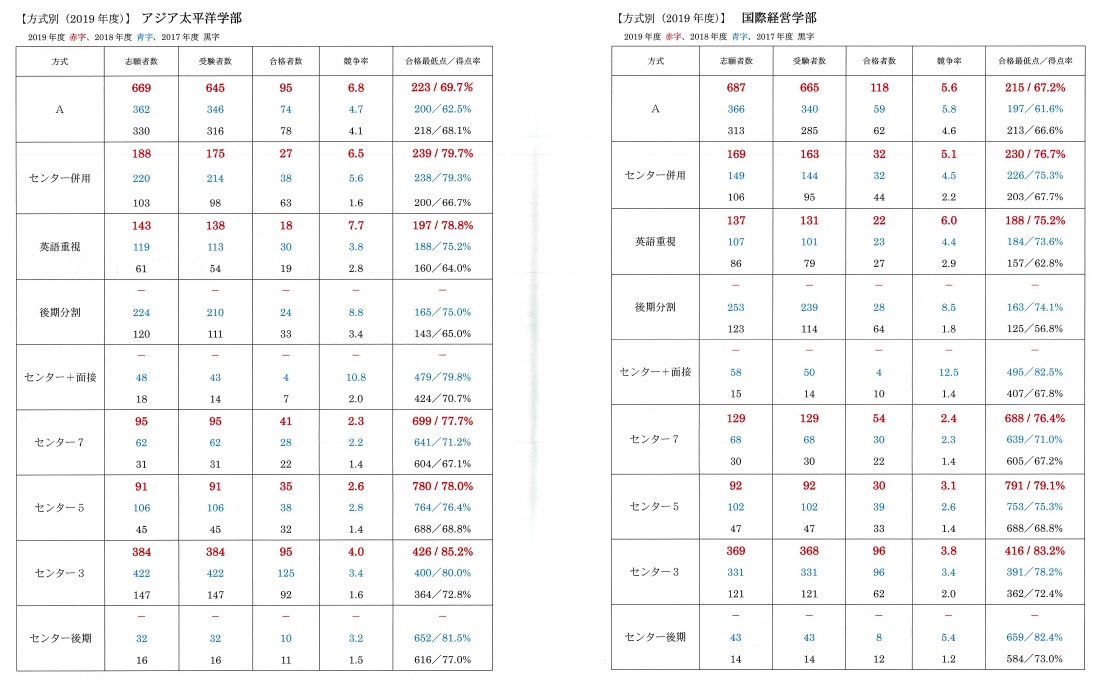 入試 太平洋 大学 立命館 アジア