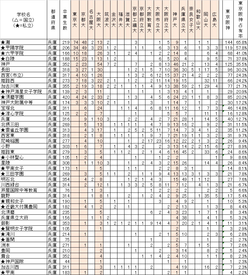 19年度大学入試 高校別実績ランキング 兵庫編 学校選びの道しるべ 開成教育グループ 入試情報室 学校 入試情報ブログ