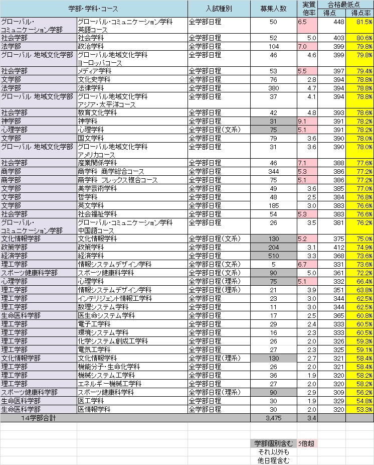 テスト 利用 大学 共通 同志社