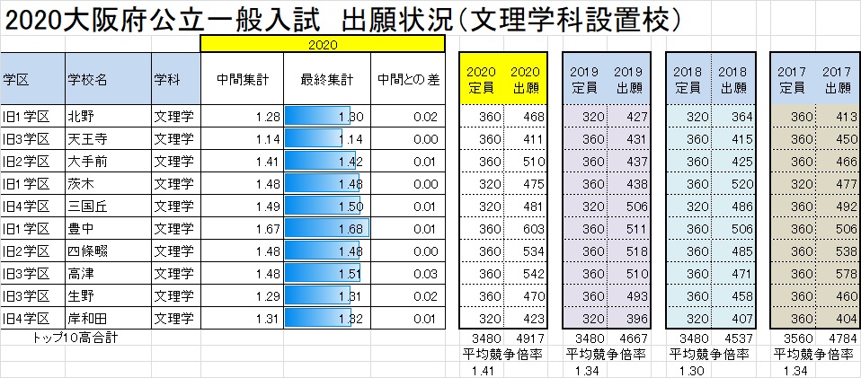 大阪 府 公立 高校 進路 希望 調査 2021