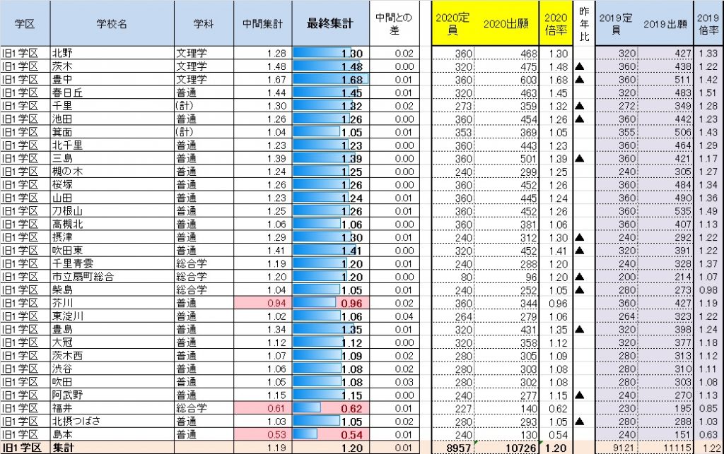 府 公立 2021 倍率 大阪 高校