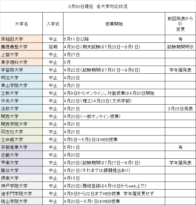 大学 コロナ 学院 関西 新型コロナウイルス感染症対策の現状について（2020.03.23）