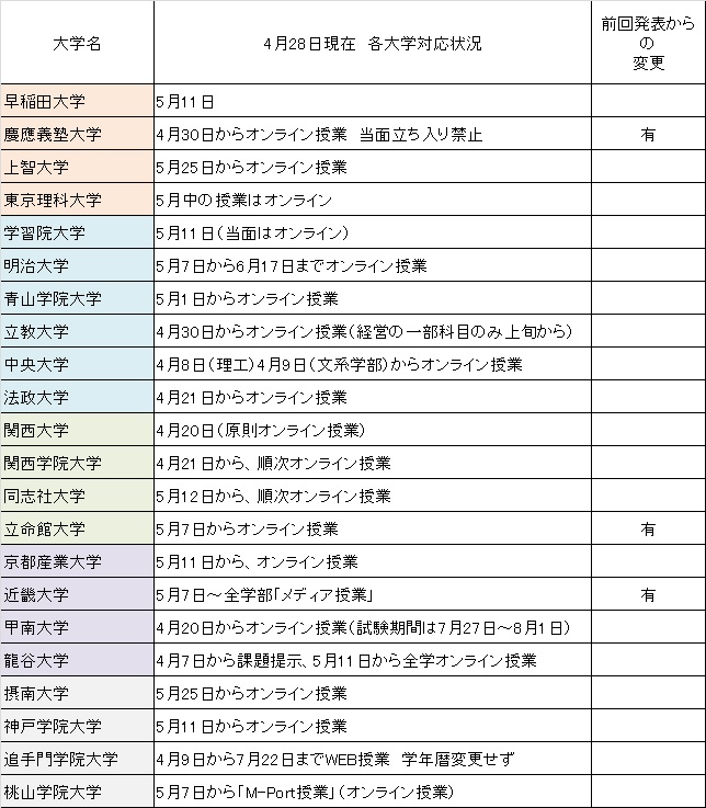 開始 早稲田 授業