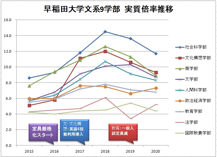 早稲田大学 文系9学部 一般入試倍率推移 その2 学校選びの道しるべ 開成教育グループ 入試情報室 学校 入試情報ブログ