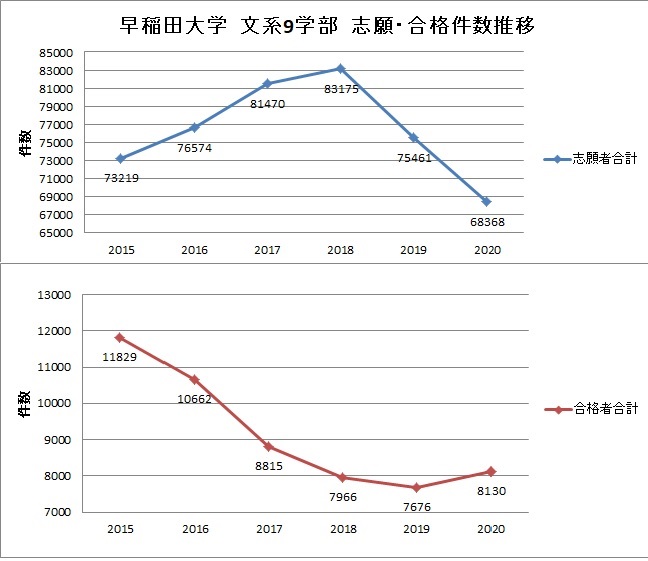 早稲田大学 文系9学部 一般入試倍率推移 その1 学校選びの道しるべ 開成教育グループ 入試情報室 学校 入試情報ブログ