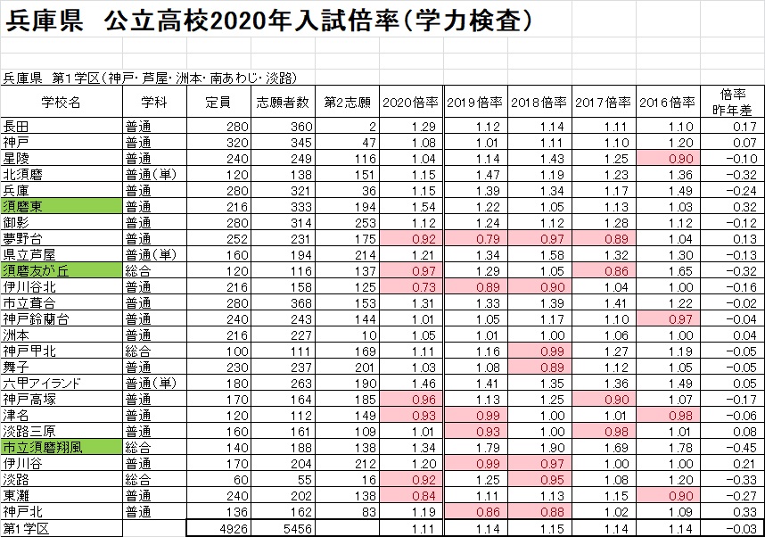 兵庫 県 推薦 入試 倍率 2020