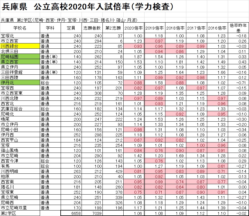 兵庫 県 公立 高校 倍率 2021 最新