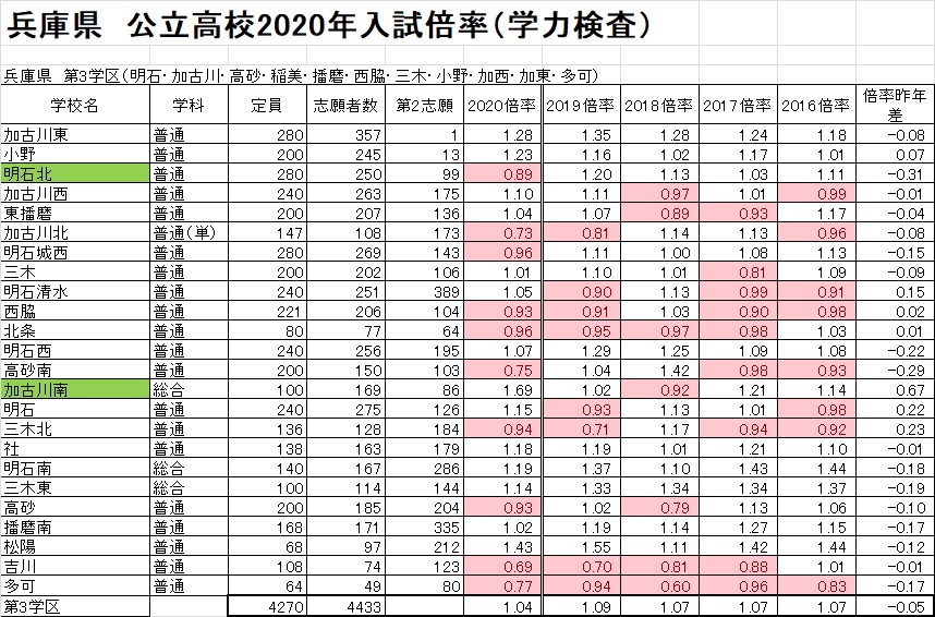 倍率 2020 県 高校 兵庫 ※確定※【2020年度/令和2年度】兵庫県公立高校推薦入試及び特色選抜出願状況｜兵庫県公立高校入試情報