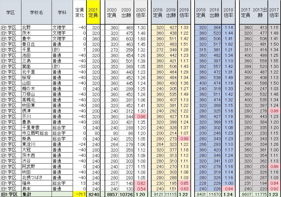 高校 倍率 2021 大阪 公立