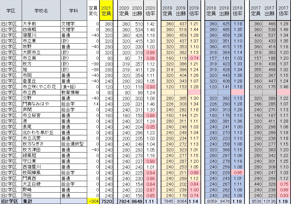 高校 倍率 公立 2021 大阪