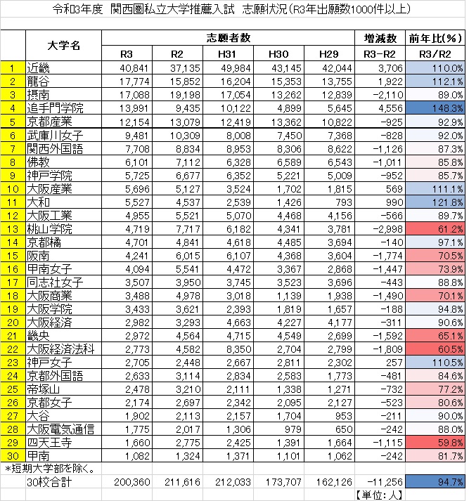 出願 状況 大学 東北