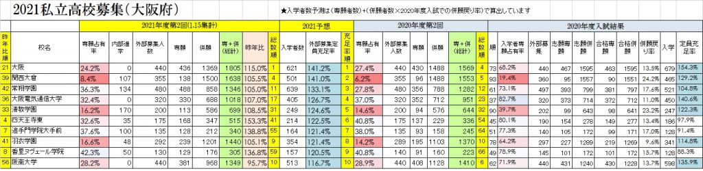 大阪 府 私立 高校 倍率 2020