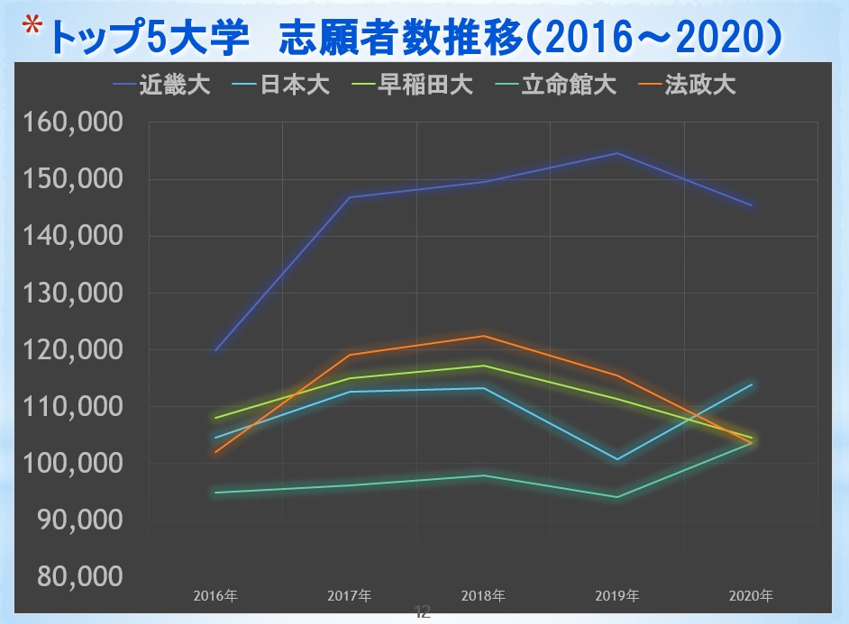 者 志願 速報 大学 法政 早稲田志願者は10万人割れも、立教は4000人増 混迷する「都内難関私大」を取り囲む複合的要因とは（アーバン