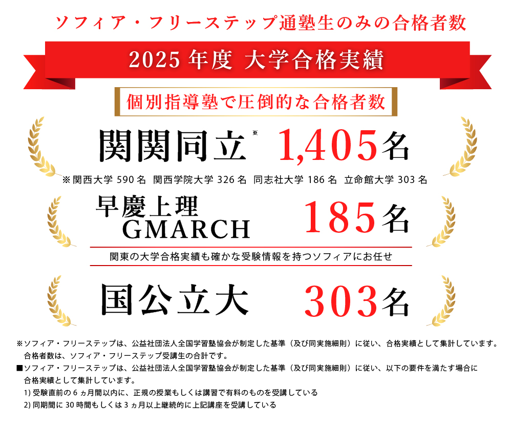 2024年度大学合格実績 関関同立1346名、早慶上理GMARCH216名