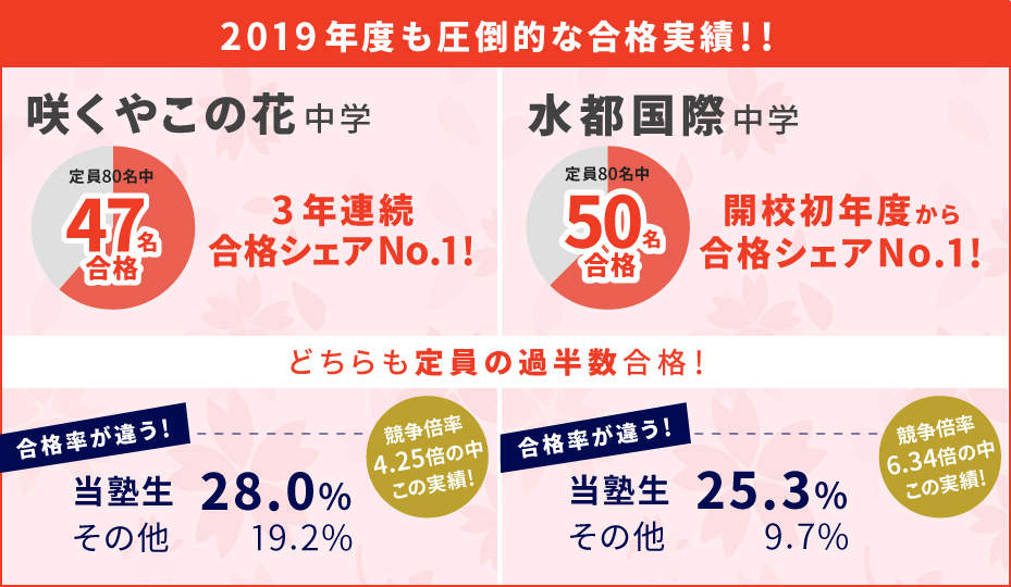 19年度 中学受験の合格実績 合格実績 開成教育セミナー