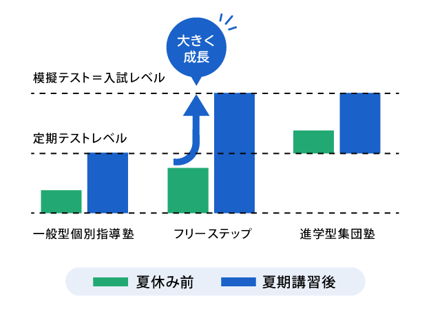 夏期講習で伸ばす範囲・講習後のレベル