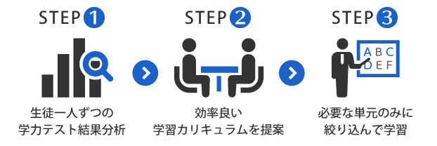 広範囲を効率良く学習できる理由