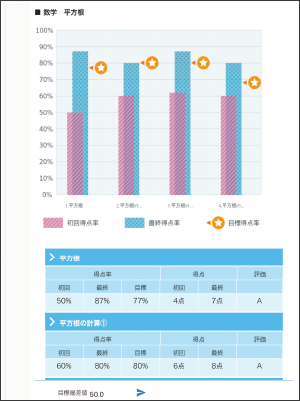 苦手単元の確認