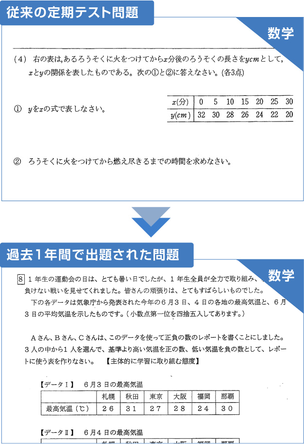 定期テストの内容
