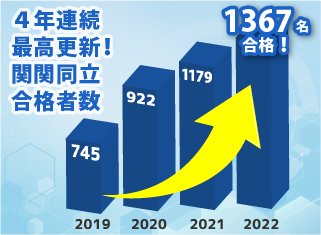 まだまだ更新中!関関同立合格者数1000名超え!