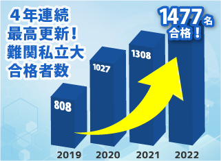 まだまだ更新中!関関同立合格者数1000名超え!