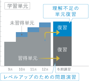 ソフィアの復習