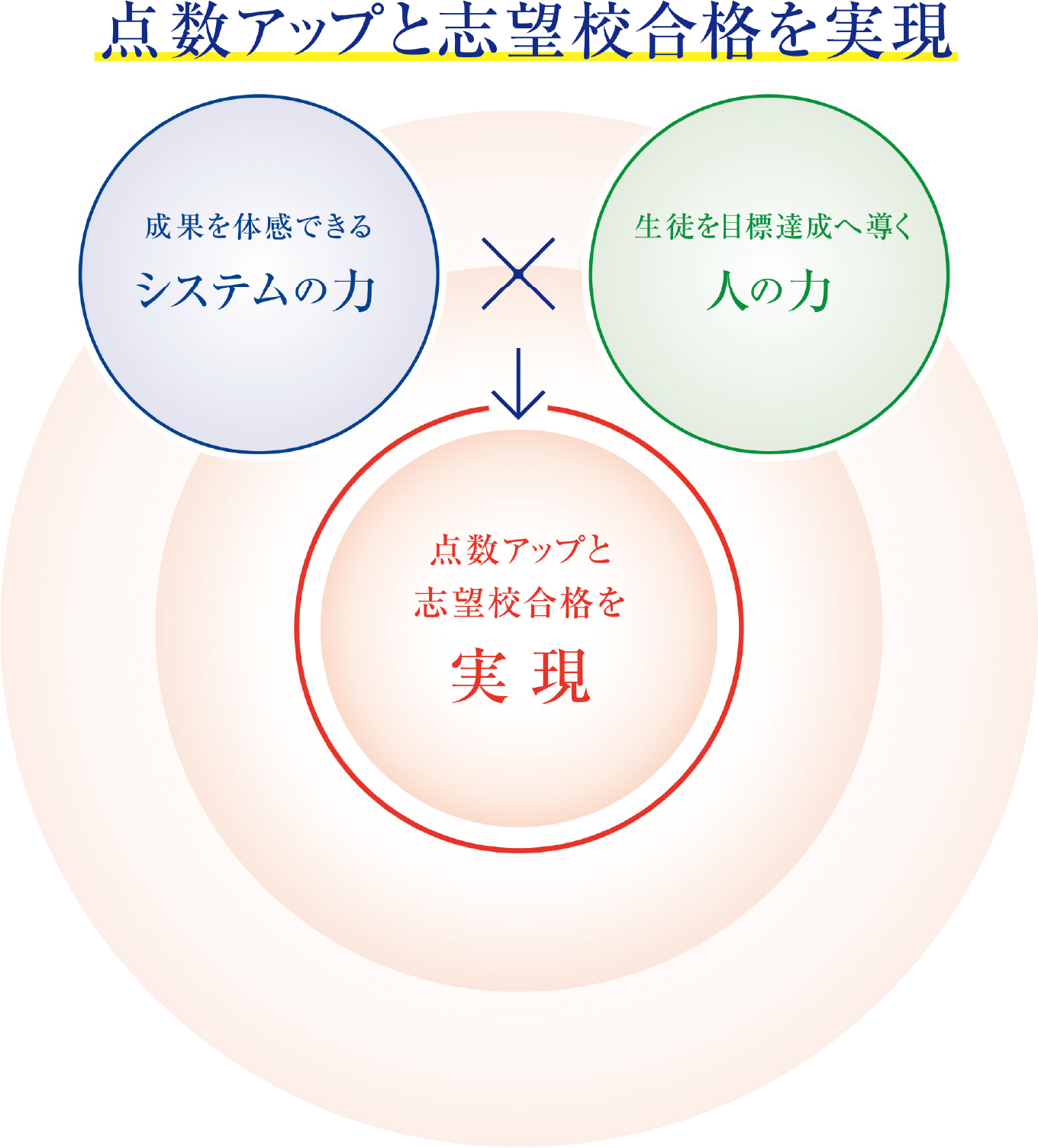 点数アップと志望校合格を実現