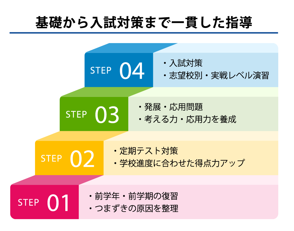 基礎から入試対策まで一貫した指導