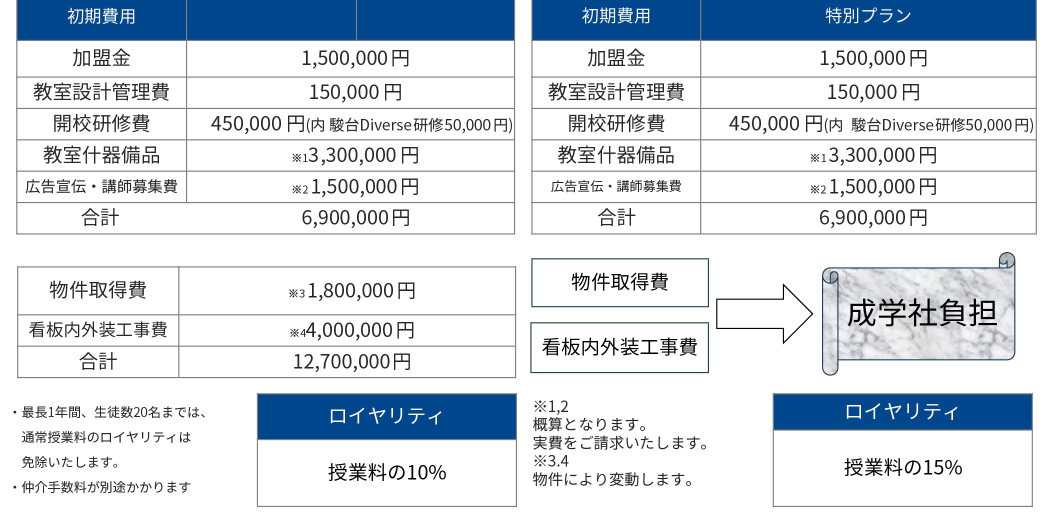 初期費用