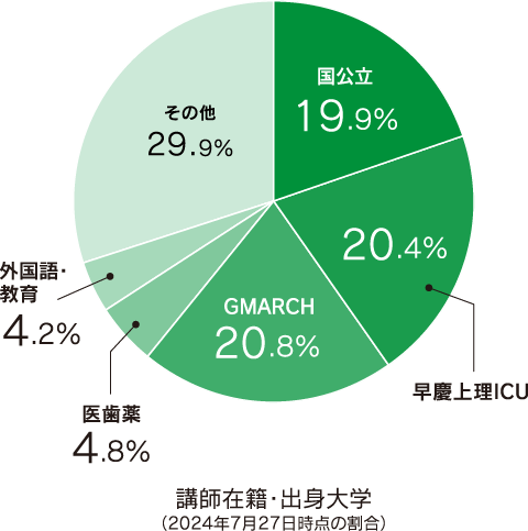 採用率30%以下