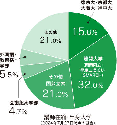 採用率30%以下