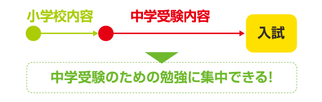 無学年ステップアップ式学習コース