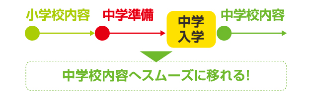 無学年ステップアップ式学習コース