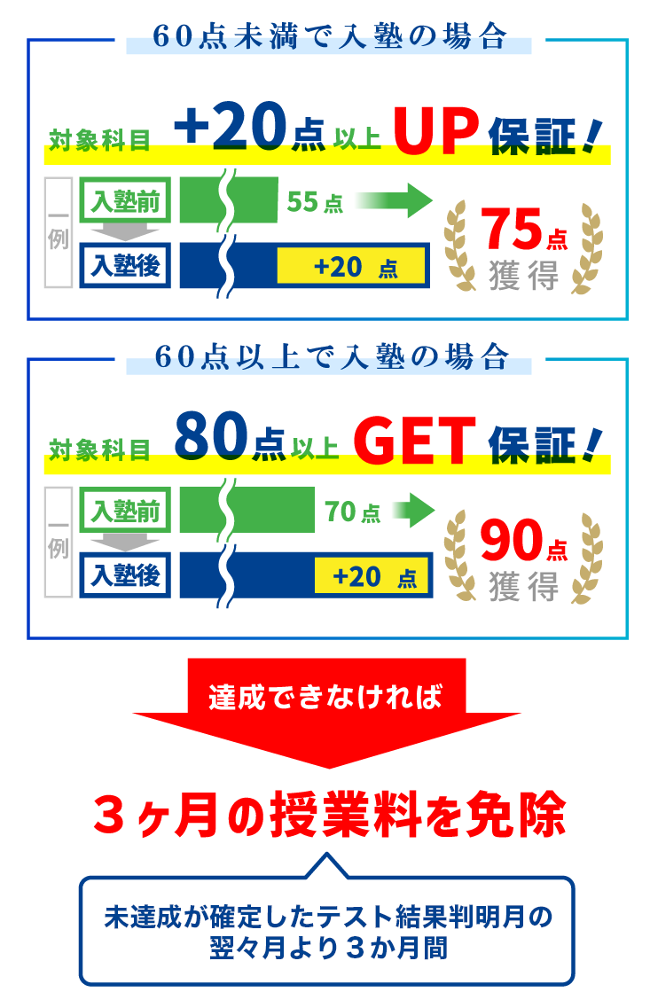 入塾後に実施される学校の定期3回以内で、必ず1回以上の点数アップを保証！