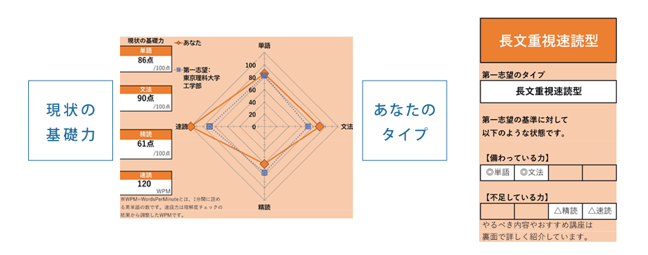 不足している力を分析