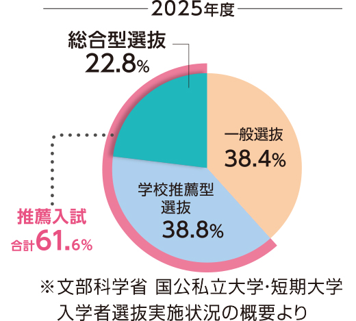 総合型・学校推薦型選抜による入学者数