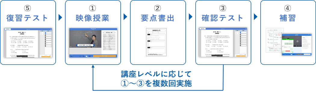 5.復習テスト→1.映像授業→2.要点書き出し→3.確認テスト→4.補修。講座レベルに応じて1〜3を複数回実施