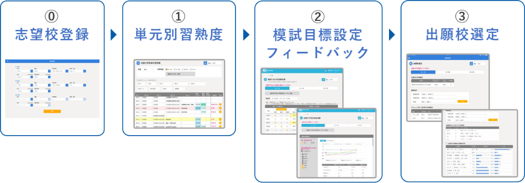0.志望校登録→1.単元別習熟度→2.模試目標設定フィードバック→3.出願校選定