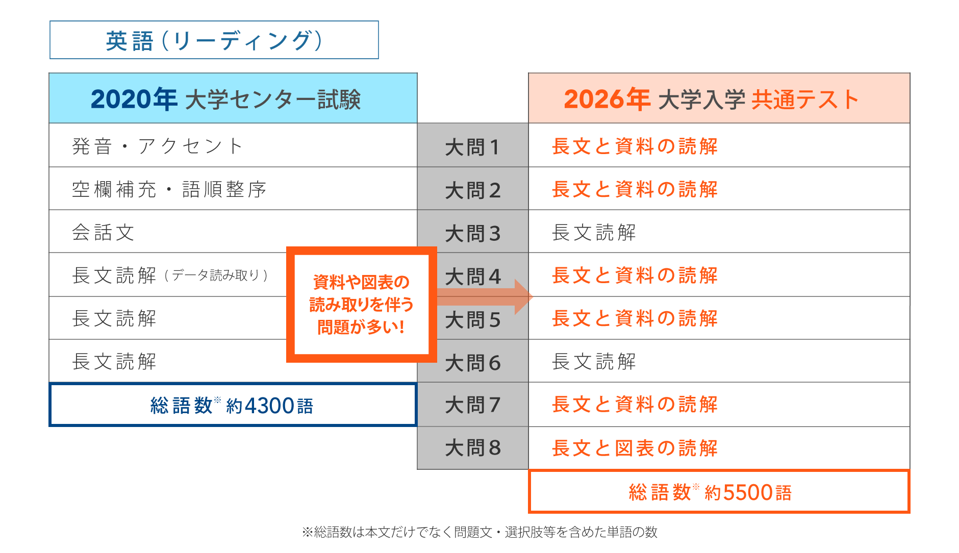 2025年大学入試共通テストでは大問1〜3が読み取り問題に変化