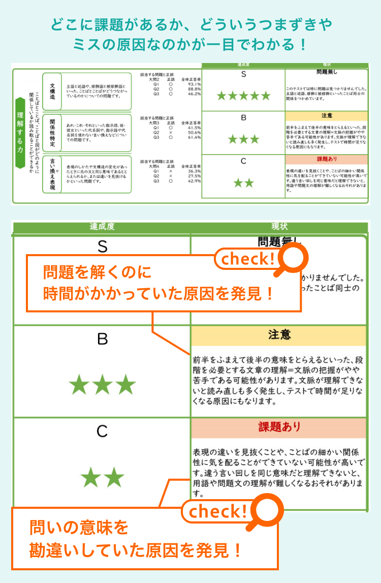 基礎読解力判定テストの分析表で、どこに課題があるか、どういうつまずきやミスの原因かが一目でわかる