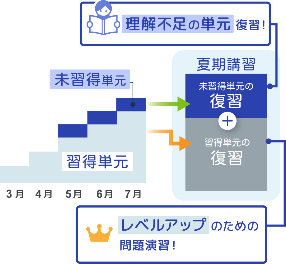 未習得の単元は理解不足の復習を、習得した単元はレベルアップのための問題演習を行う図