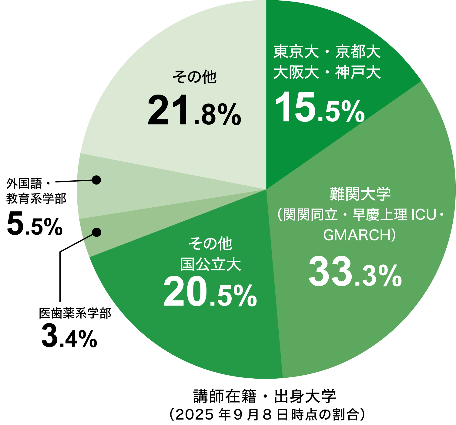 採用率30%以下