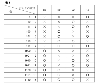 2進法の表記のポイント