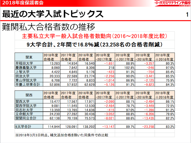 難関私大合格者数の推移