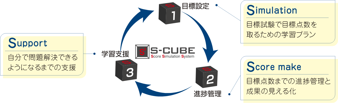 目標設定・進捗管理・学習支援を行うツールS-CUBEの図