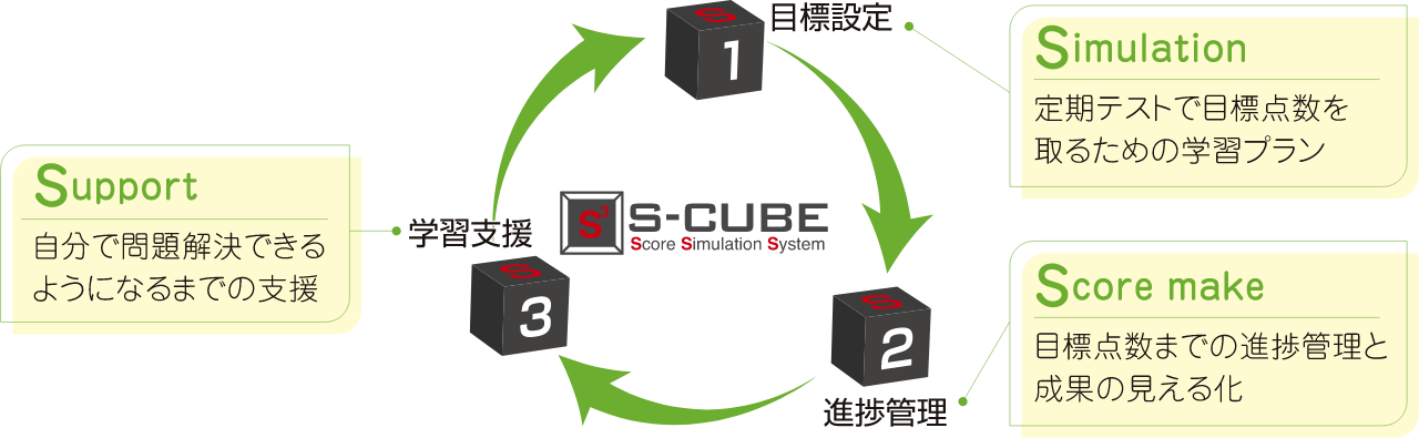 目標設定・進捗管理・学習支援を行うツールS-CUBEの図