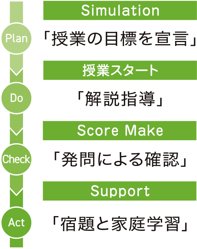 授業の目標を宣言→解説指導→発問による確認→宿題と家庭学習