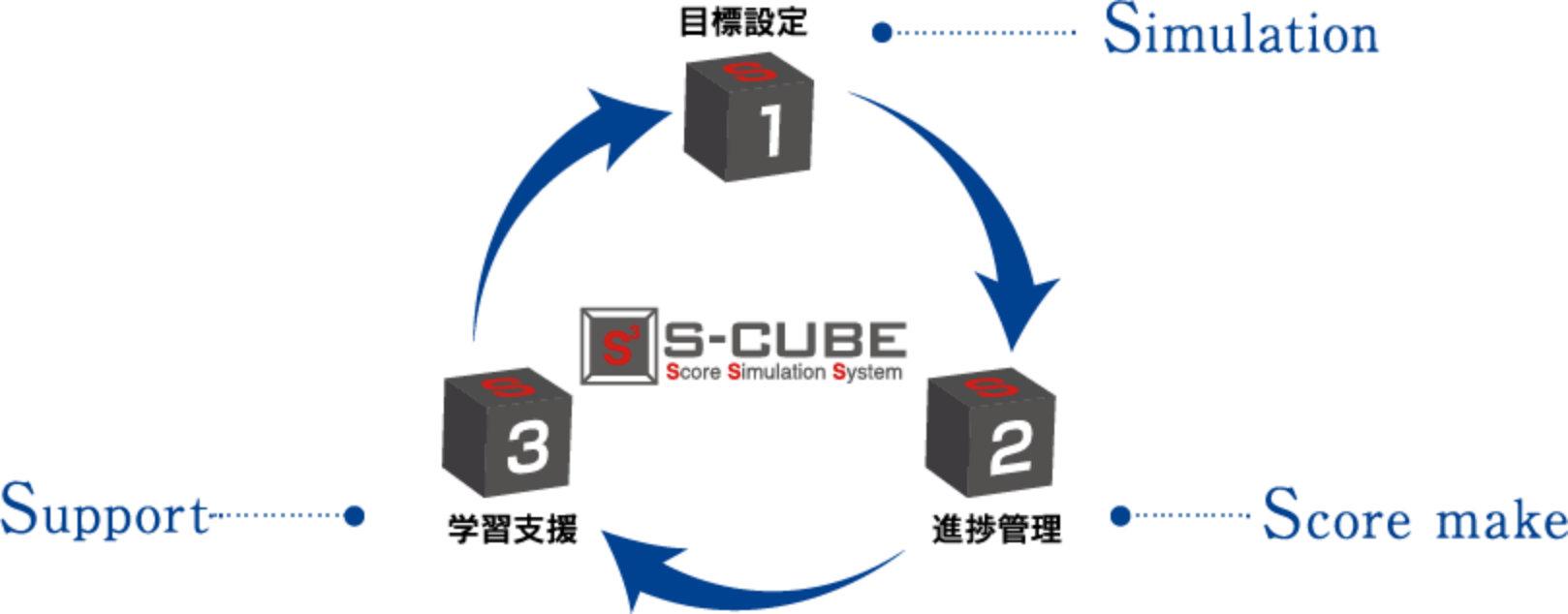 S-CUBE Score Simulation System 目標設定、進捗管理、学習支援
