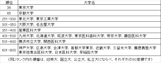 The世界大学ランキング 早慶近 本当だった編 学校選びの道しるべ 開成教育グループ 入試情報室 学校 入試情報ブログ